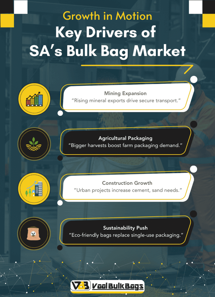 Infographic listing key drivers of South Africa’s bulk bag market: mining expansion, agricultural packaging, construction growth, and sustainability push.